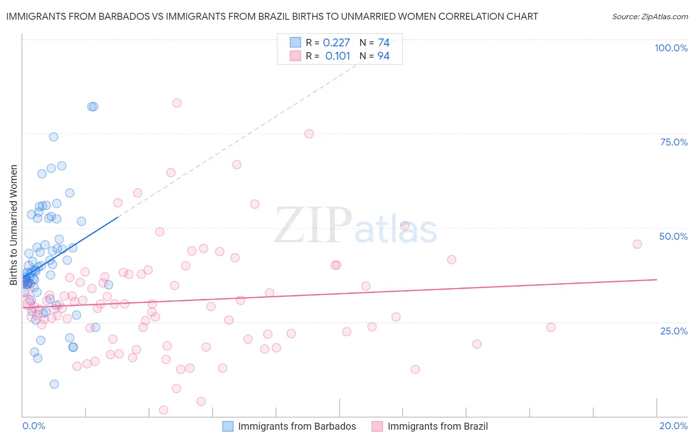 Immigrants from Barbados vs Immigrants from Brazil Births to Unmarried Women