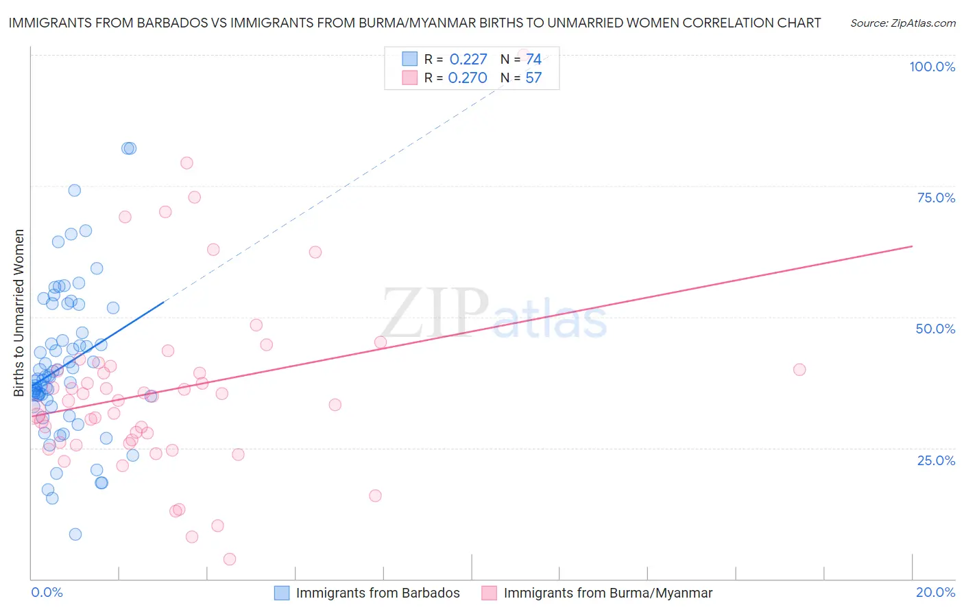 Immigrants from Barbados vs Immigrants from Burma/Myanmar Births to Unmarried Women