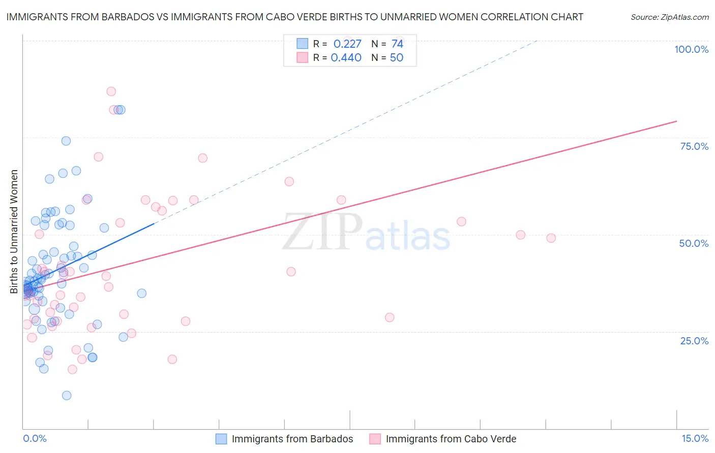 Immigrants from Barbados vs Immigrants from Cabo Verde Births to Unmarried Women