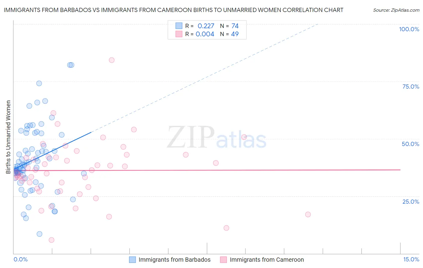 Immigrants from Barbados vs Immigrants from Cameroon Births to Unmarried Women