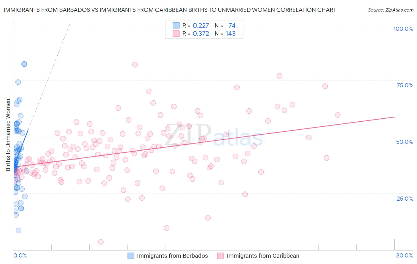 Immigrants from Barbados vs Immigrants from Caribbean Births to Unmarried Women