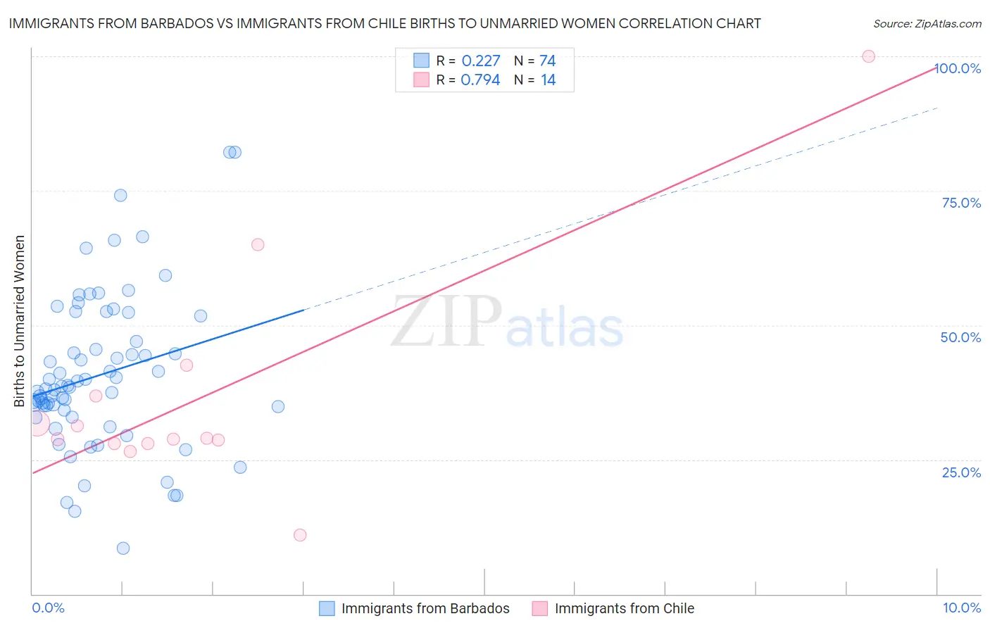 Immigrants from Barbados vs Immigrants from Chile Births to Unmarried Women
