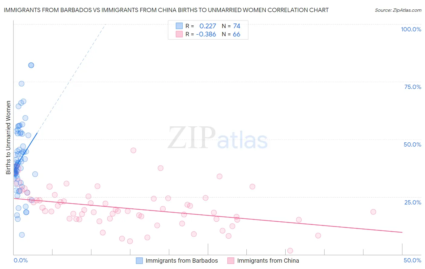 Immigrants from Barbados vs Immigrants from China Births to Unmarried Women