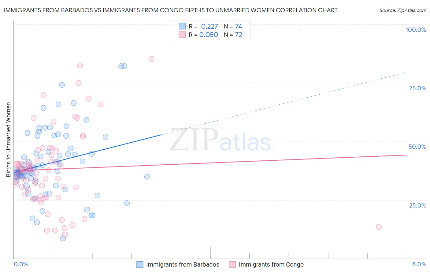 Immigrants from Barbados vs Immigrants from Congo Births to Unmarried Women