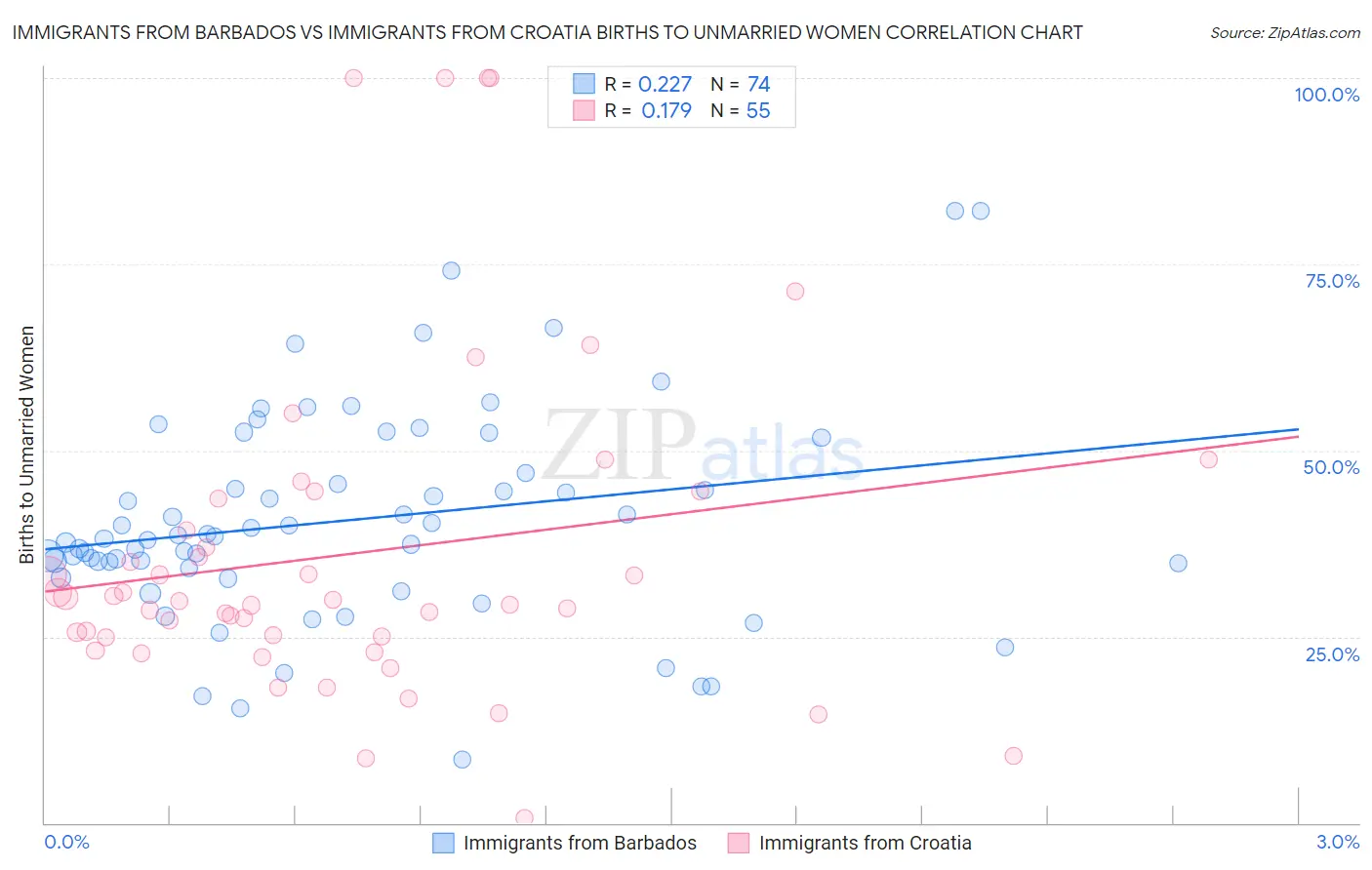 Immigrants from Barbados vs Immigrants from Croatia Births to Unmarried Women