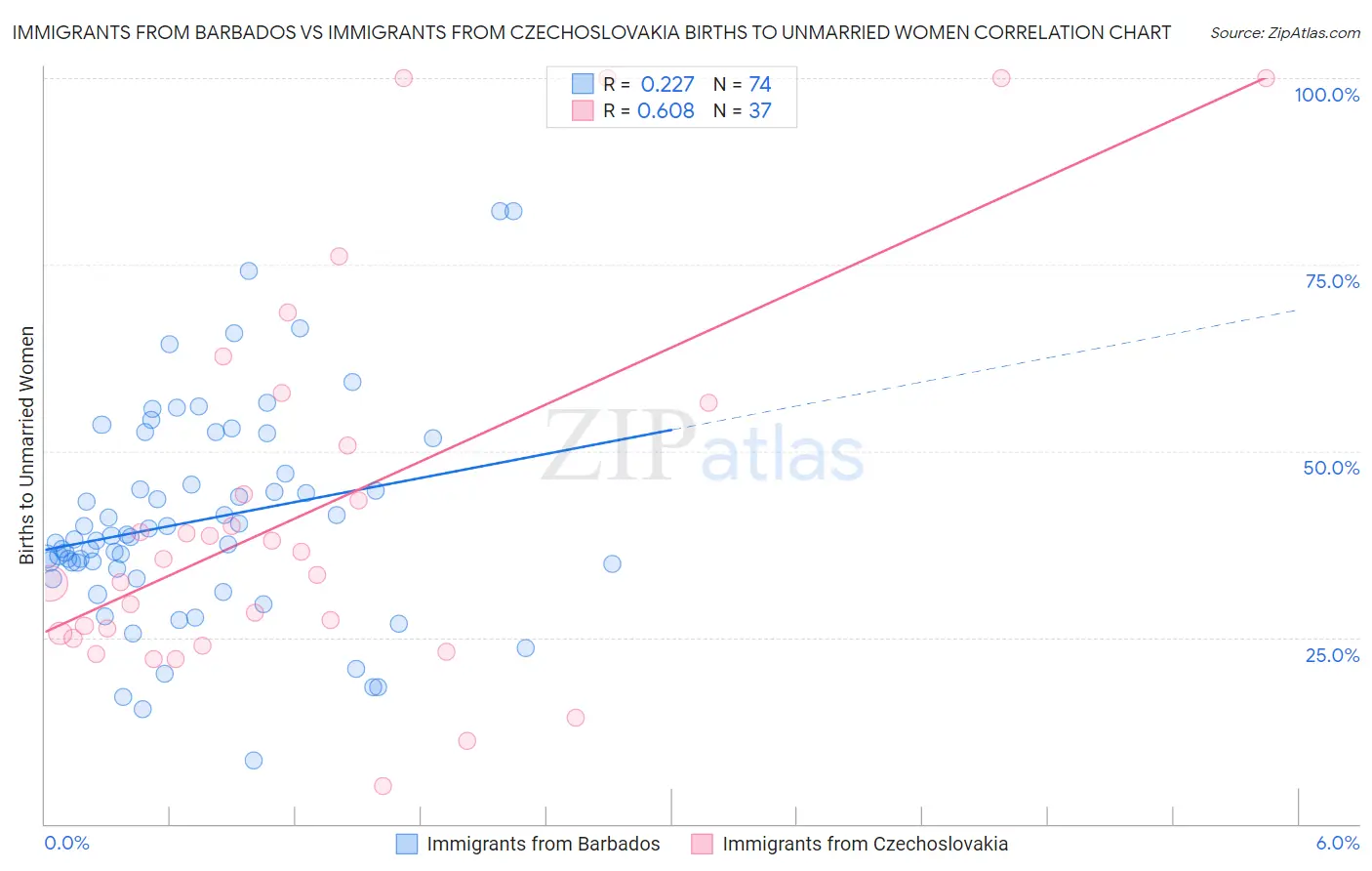 Immigrants from Barbados vs Immigrants from Czechoslovakia Births to Unmarried Women