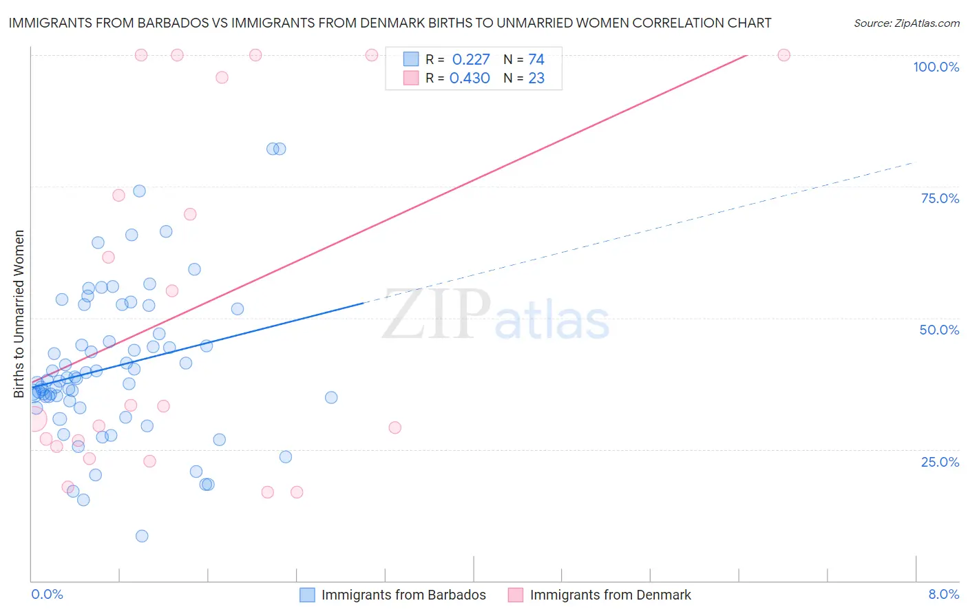 Immigrants from Barbados vs Immigrants from Denmark Births to Unmarried Women