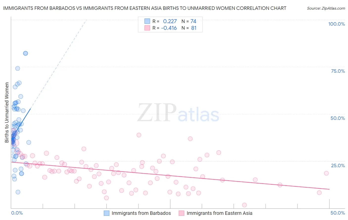 Immigrants from Barbados vs Immigrants from Eastern Asia Births to Unmarried Women