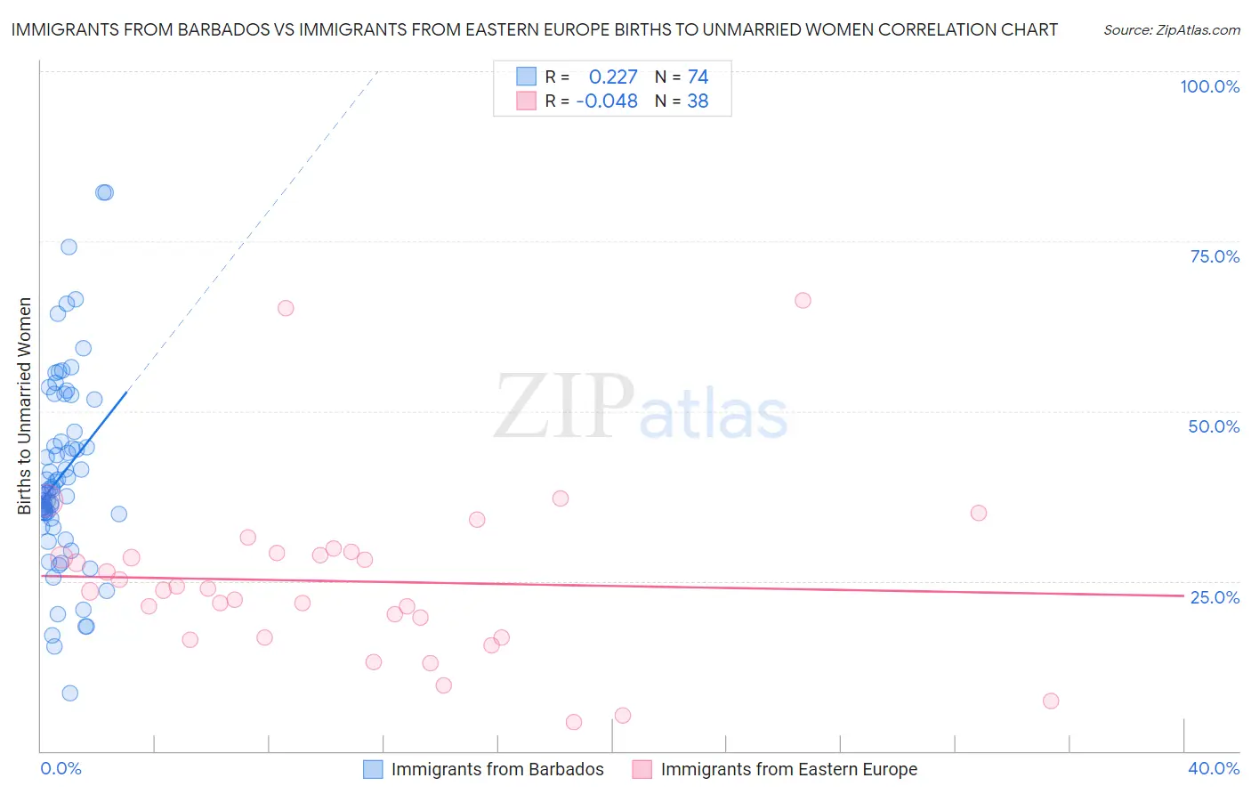 Immigrants from Barbados vs Immigrants from Eastern Europe Births to Unmarried Women