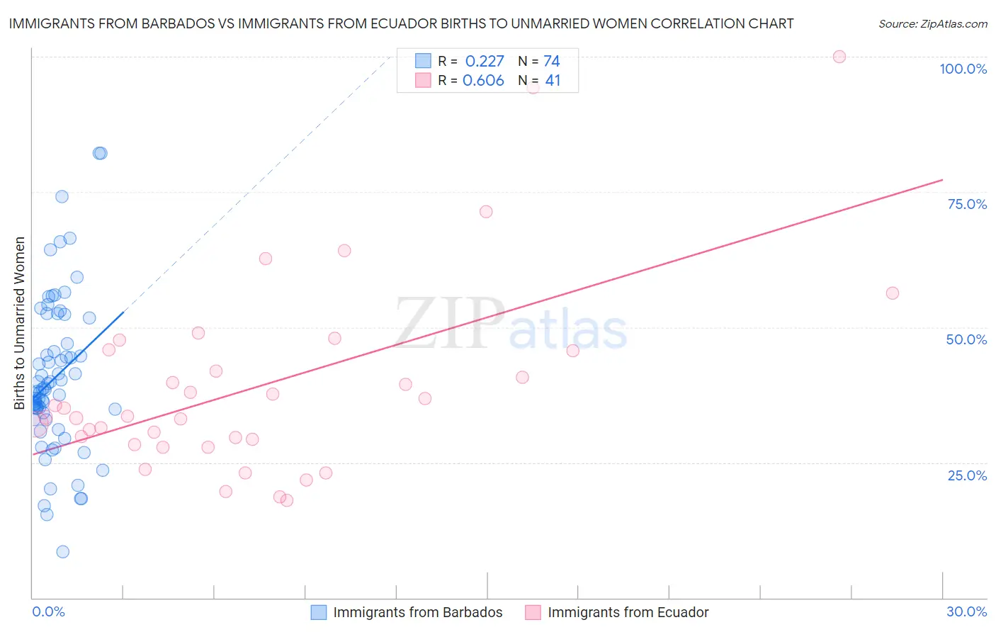 Immigrants from Barbados vs Immigrants from Ecuador Births to Unmarried Women