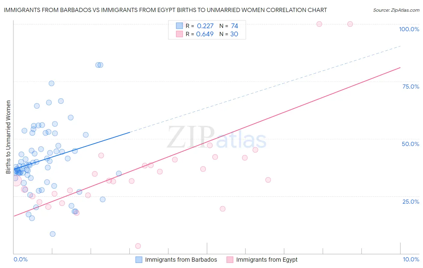 Immigrants from Barbados vs Immigrants from Egypt Births to Unmarried Women