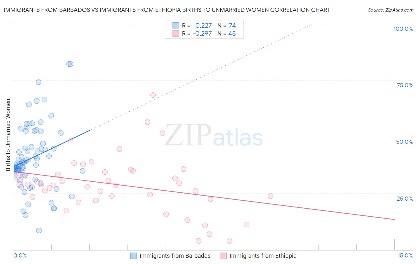 Immigrants from Barbados vs Immigrants from Ethiopia Births to Unmarried Women
