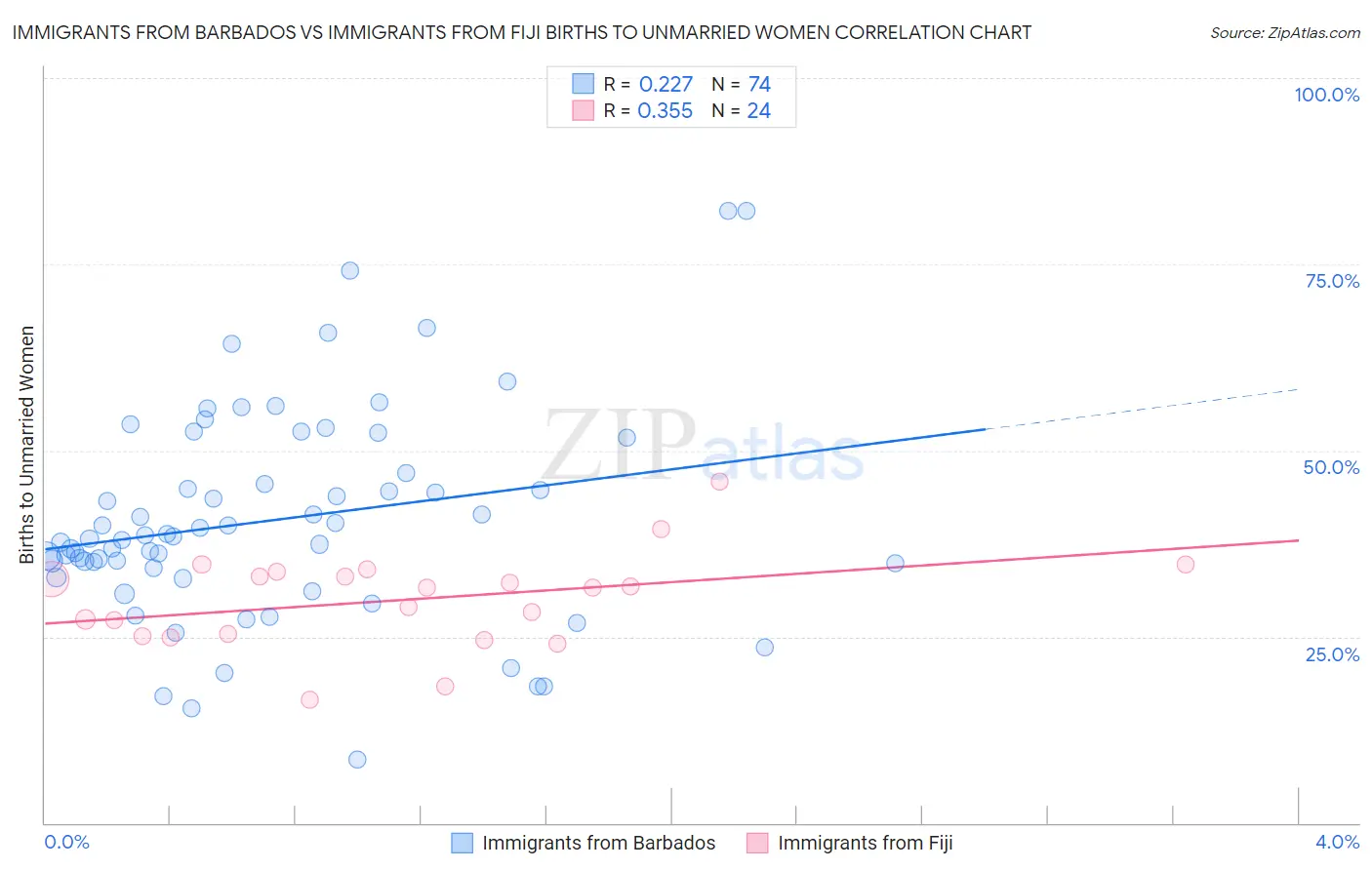 Immigrants from Barbados vs Immigrants from Fiji Births to Unmarried Women