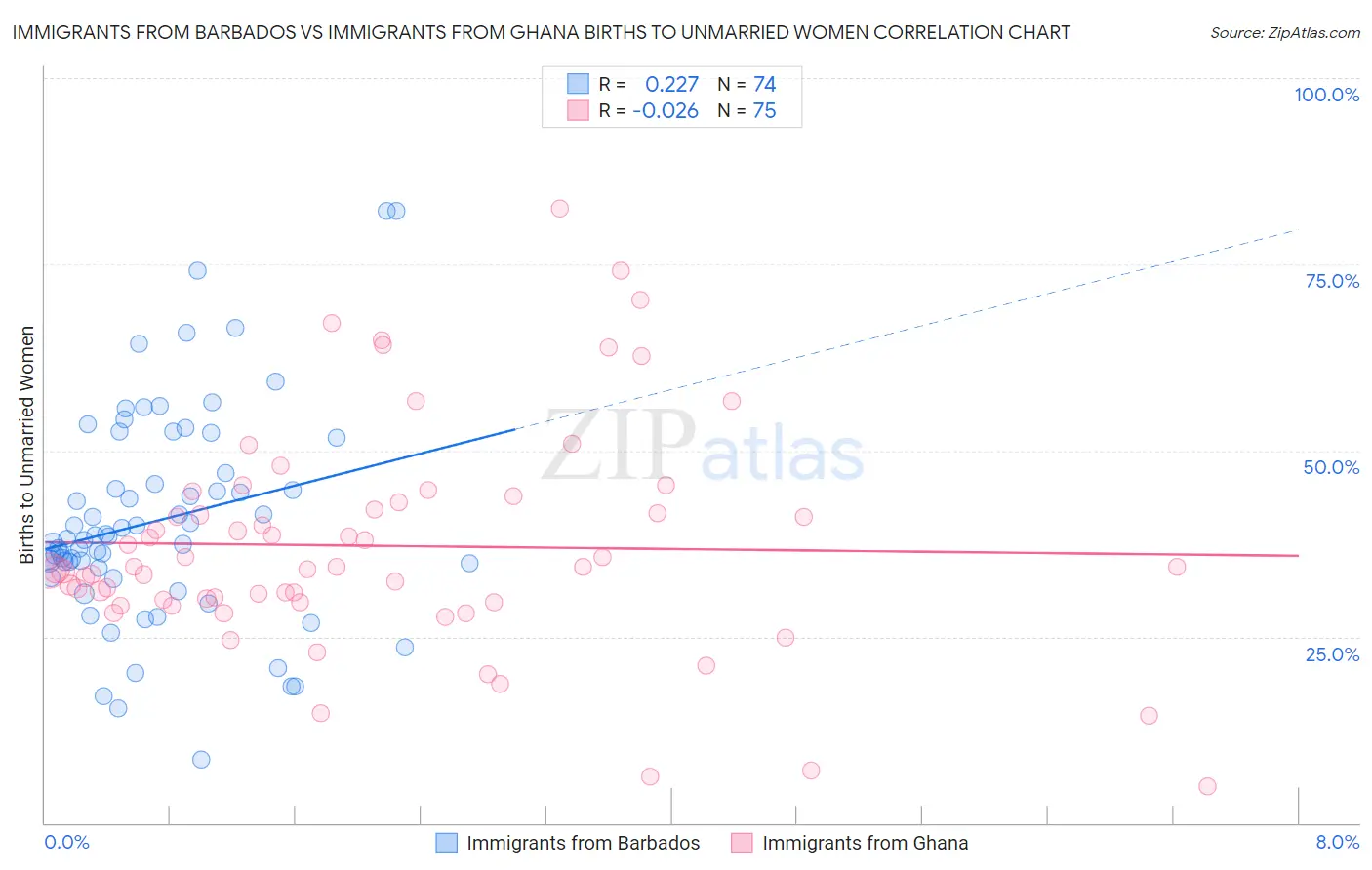 Immigrants from Barbados vs Immigrants from Ghana Births to Unmarried Women
