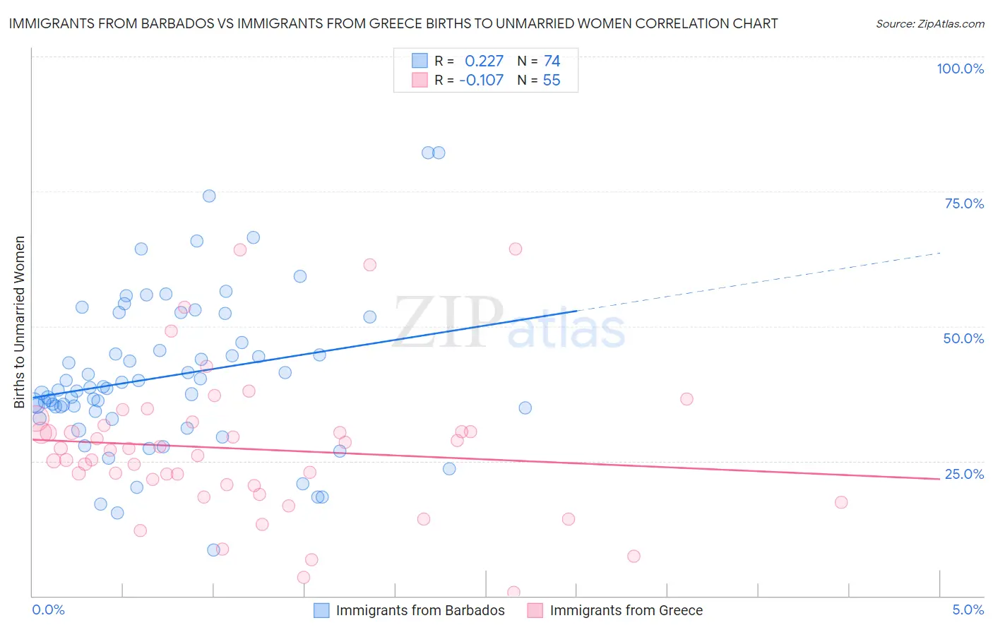 Immigrants from Barbados vs Immigrants from Greece Births to Unmarried Women