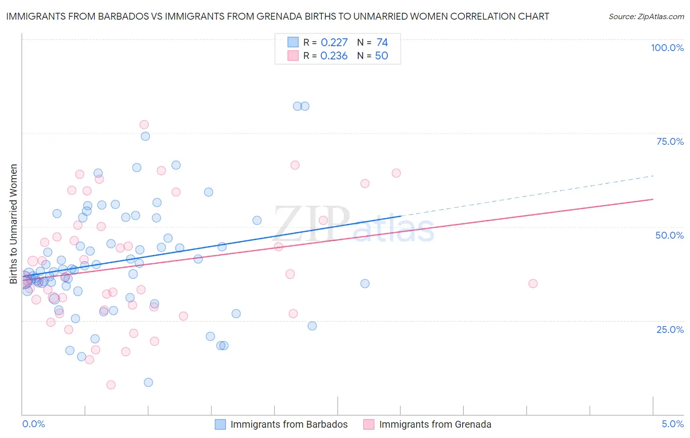 Immigrants from Barbados vs Immigrants from Grenada Births to Unmarried Women