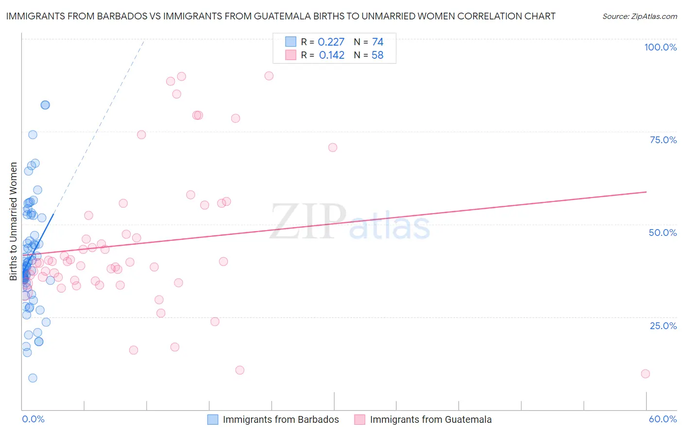 Immigrants from Barbados vs Immigrants from Guatemala Births to Unmarried Women