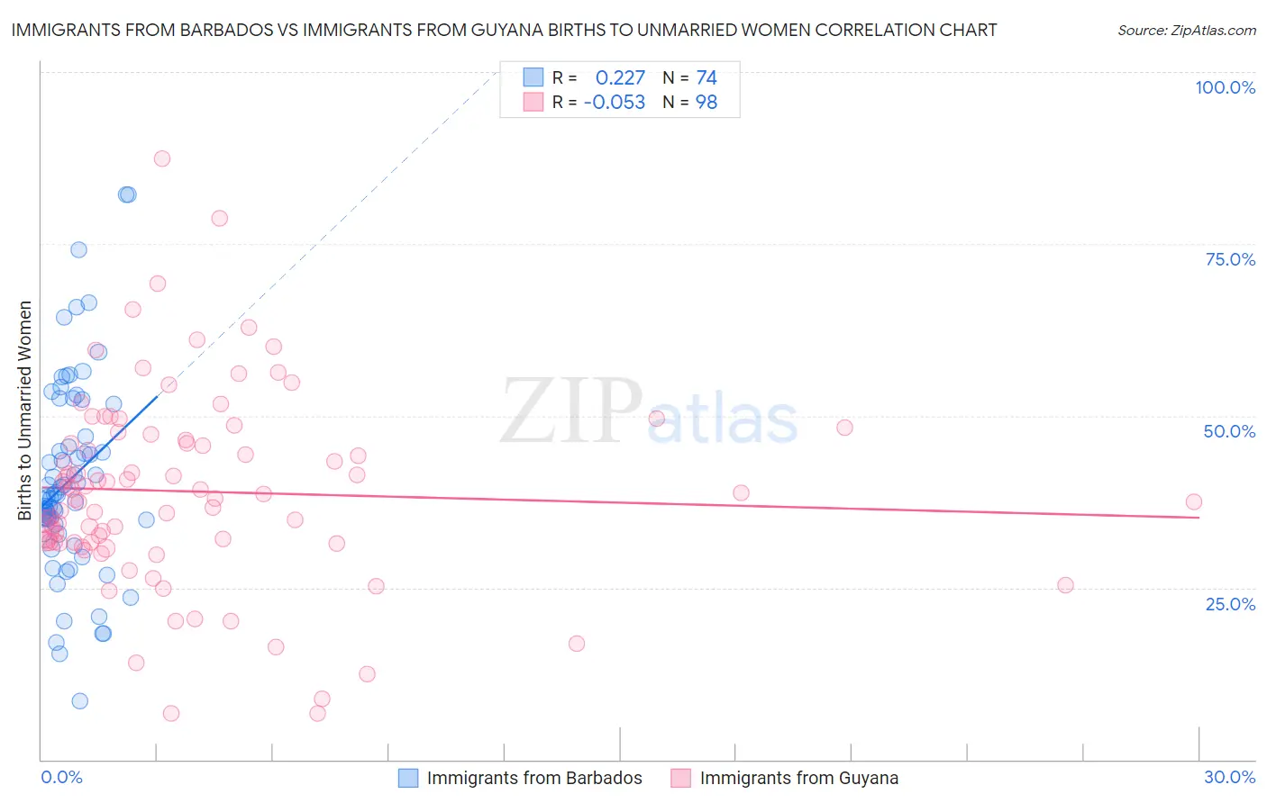 Immigrants from Barbados vs Immigrants from Guyana Births to Unmarried Women
