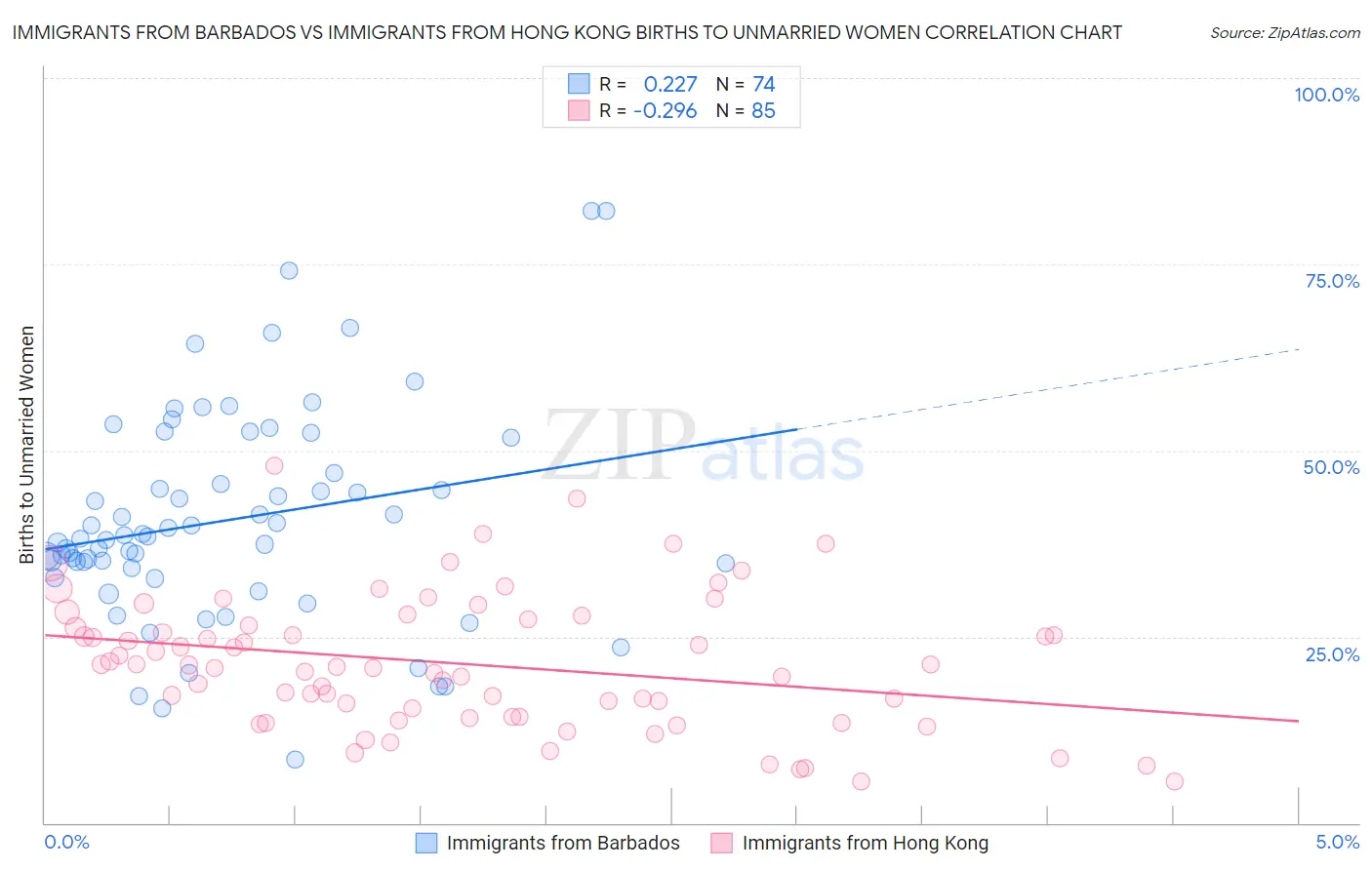 Immigrants from Barbados vs Immigrants from Hong Kong Births to Unmarried Women