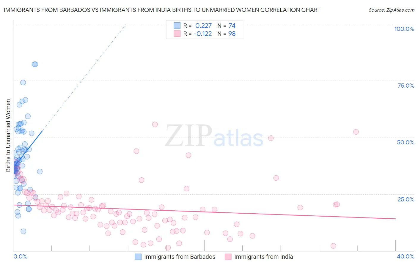Immigrants from Barbados vs Immigrants from India Births to Unmarried Women