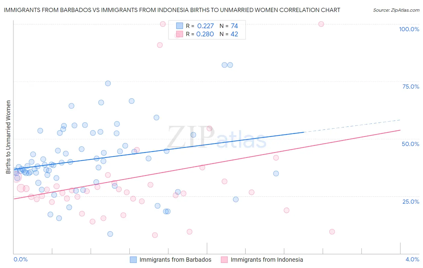 Immigrants from Barbados vs Immigrants from Indonesia Births to Unmarried Women