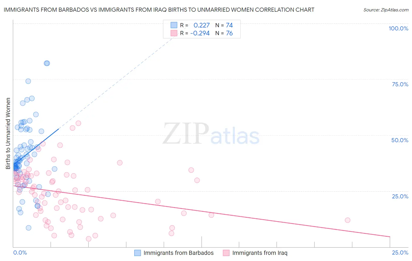 Immigrants from Barbados vs Immigrants from Iraq Births to Unmarried Women