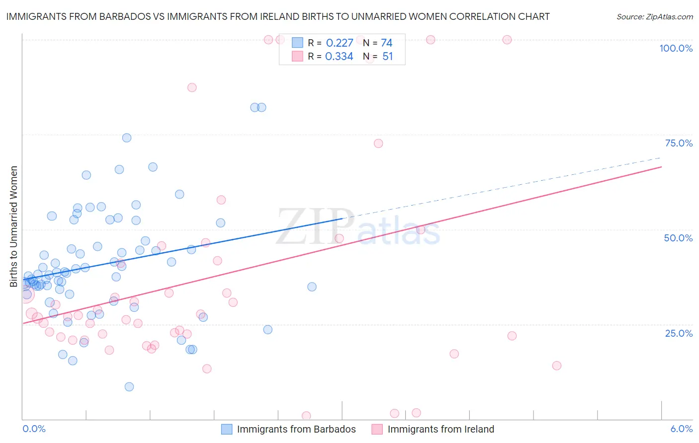 Immigrants from Barbados vs Immigrants from Ireland Births to Unmarried Women