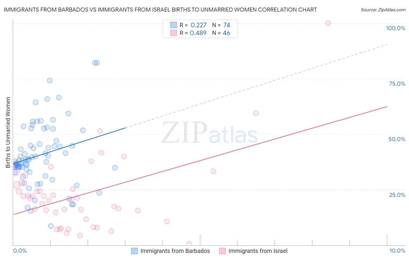 Immigrants from Barbados vs Immigrants from Israel Births to Unmarried Women