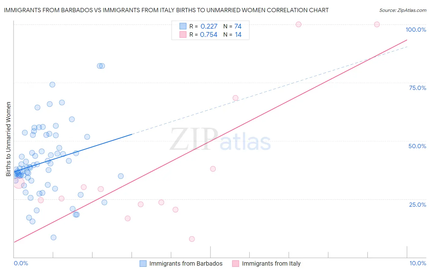 Immigrants from Barbados vs Immigrants from Italy Births to Unmarried Women
