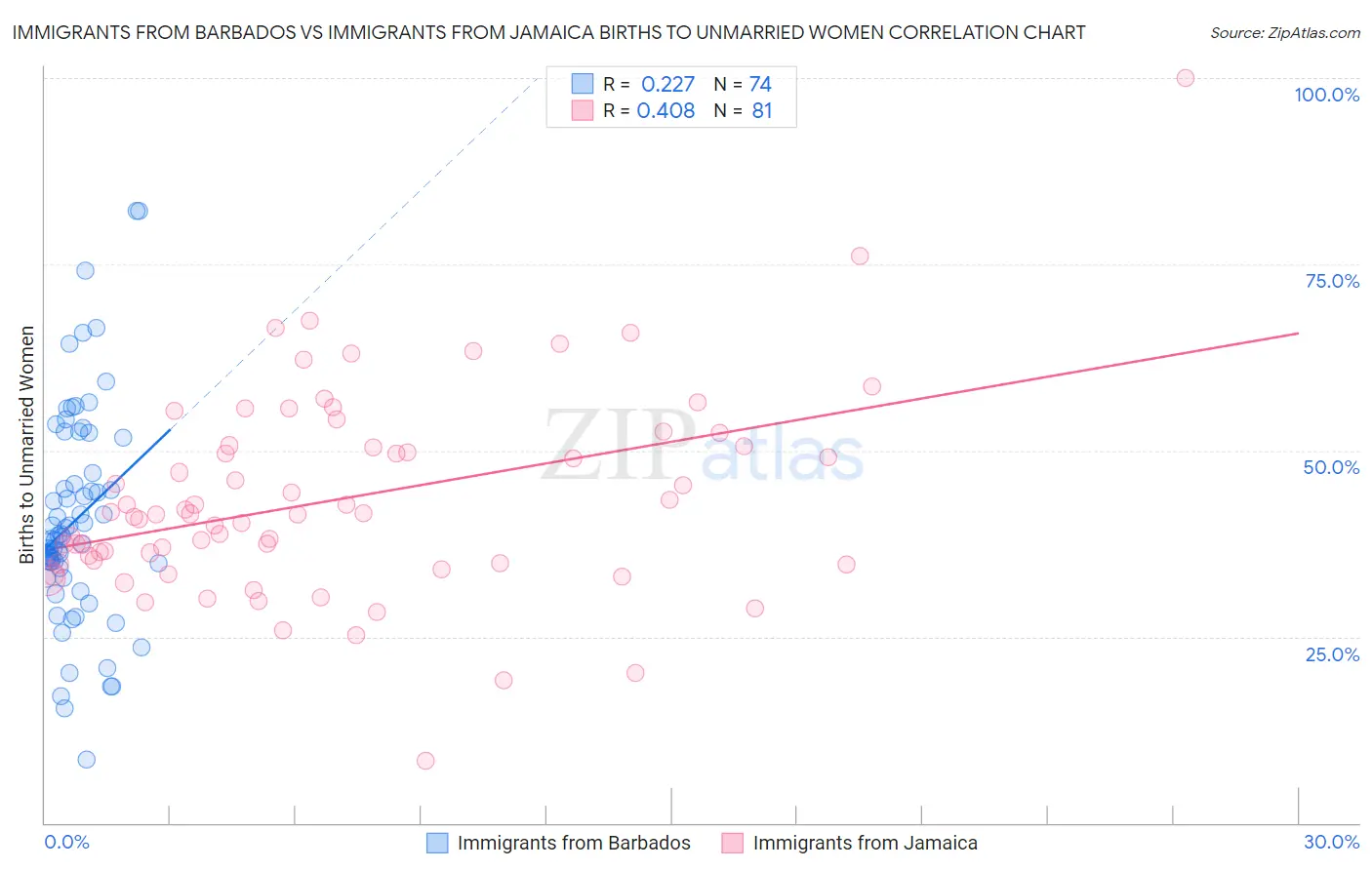 Immigrants from Barbados vs Immigrants from Jamaica Births to Unmarried Women