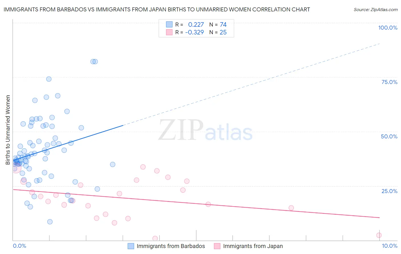 Immigrants from Barbados vs Immigrants from Japan Births to Unmarried Women