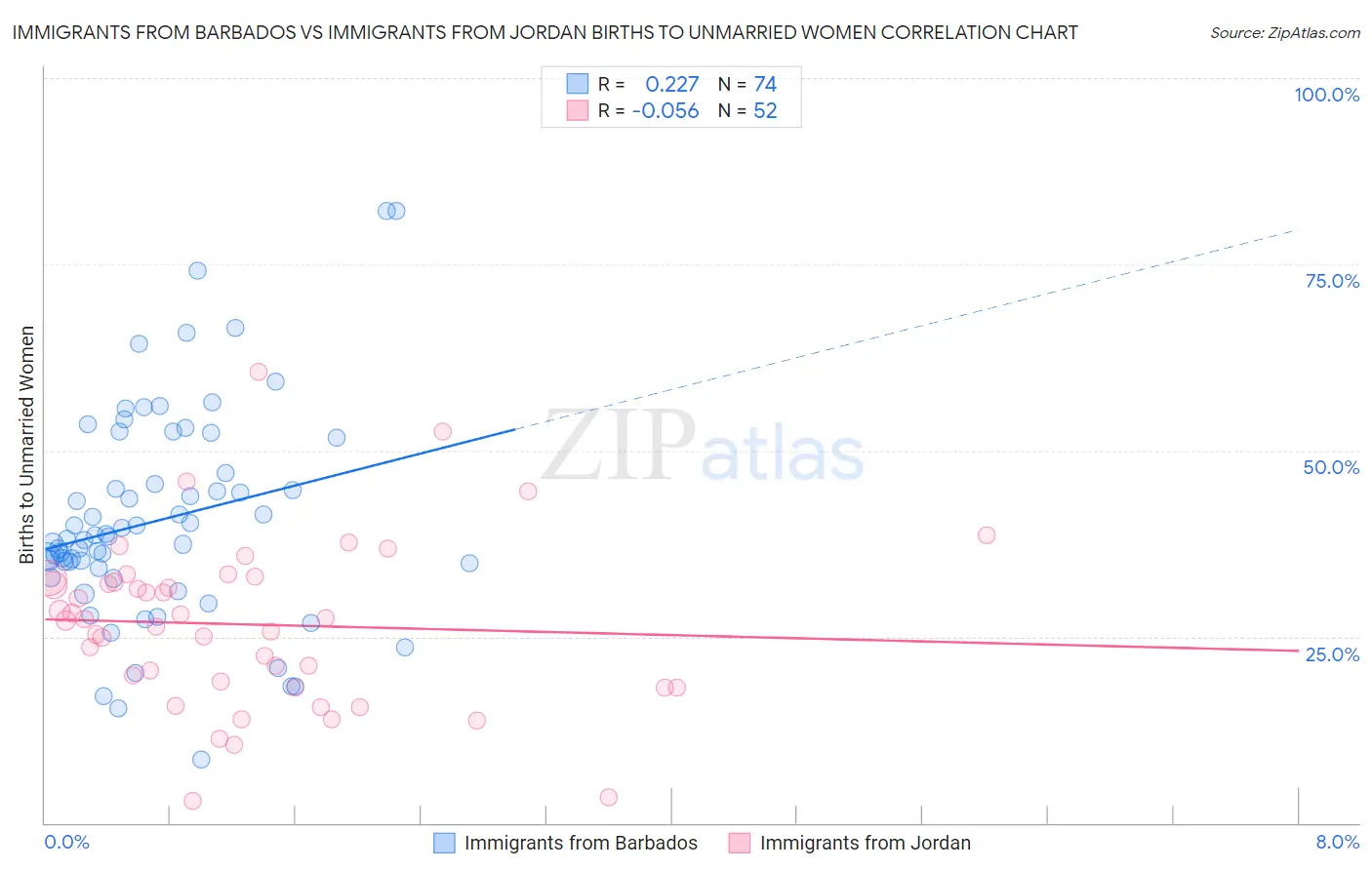 Immigrants from Barbados vs Immigrants from Jordan Births to Unmarried Women