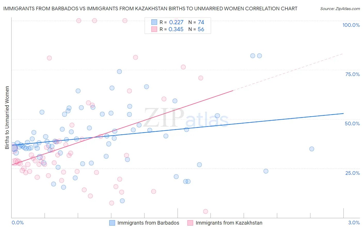 Immigrants from Barbados vs Immigrants from Kazakhstan Births to Unmarried Women