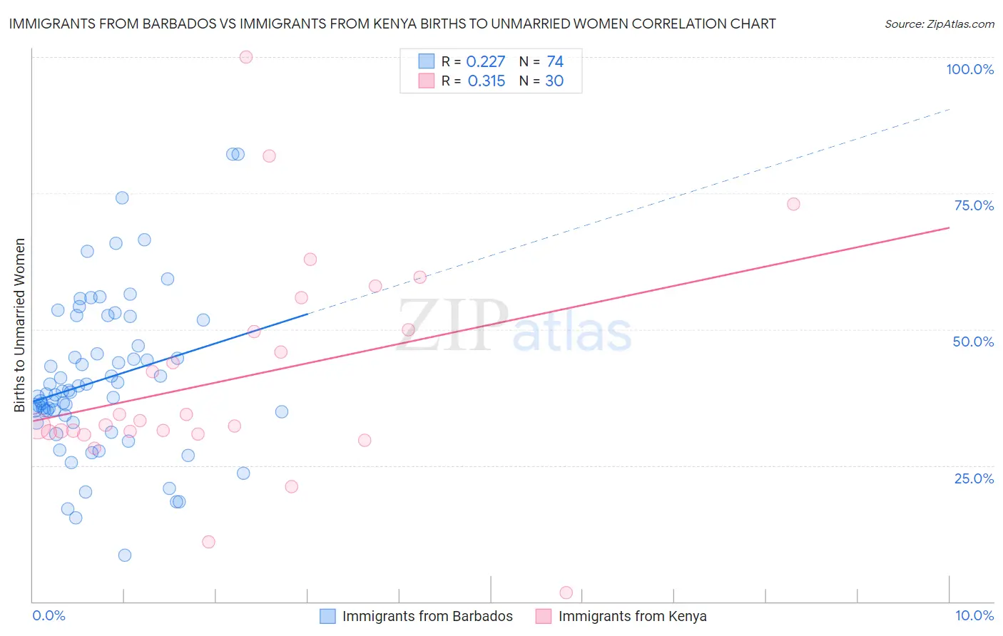Immigrants from Barbados vs Immigrants from Kenya Births to Unmarried Women