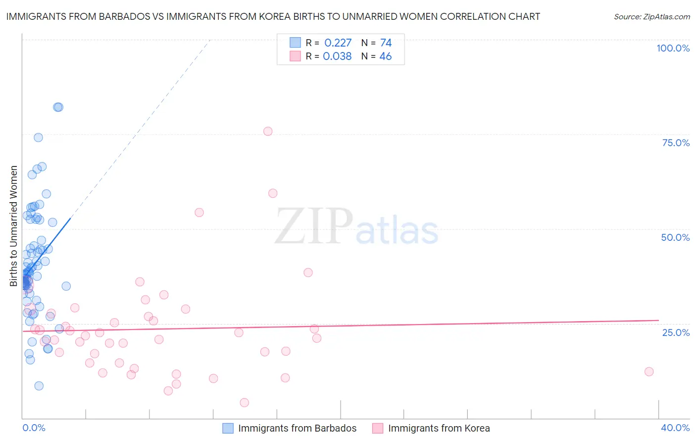 Immigrants from Barbados vs Immigrants from Korea Births to Unmarried Women