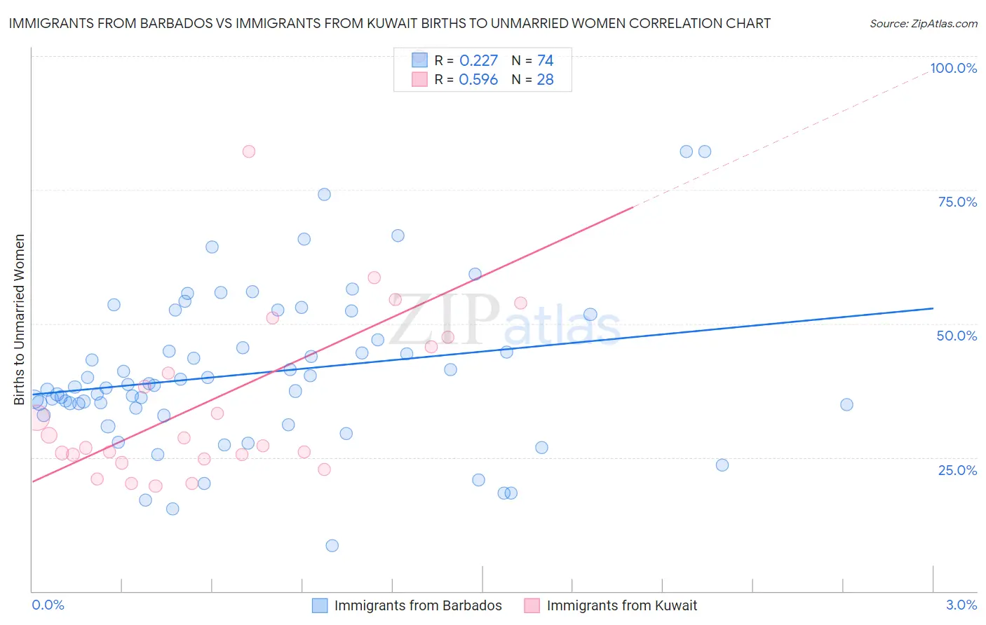 Immigrants from Barbados vs Immigrants from Kuwait Births to Unmarried Women