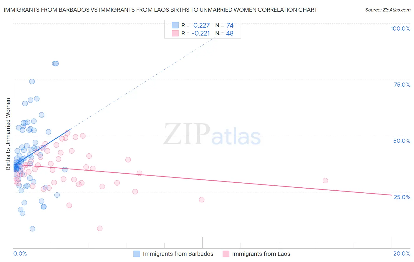 Immigrants from Barbados vs Immigrants from Laos Births to Unmarried Women