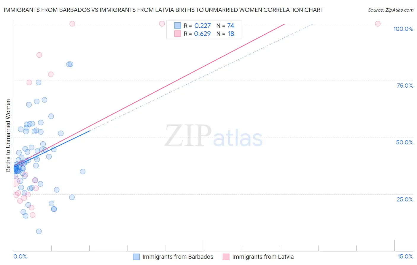 Immigrants from Barbados vs Immigrants from Latvia Births to Unmarried Women
