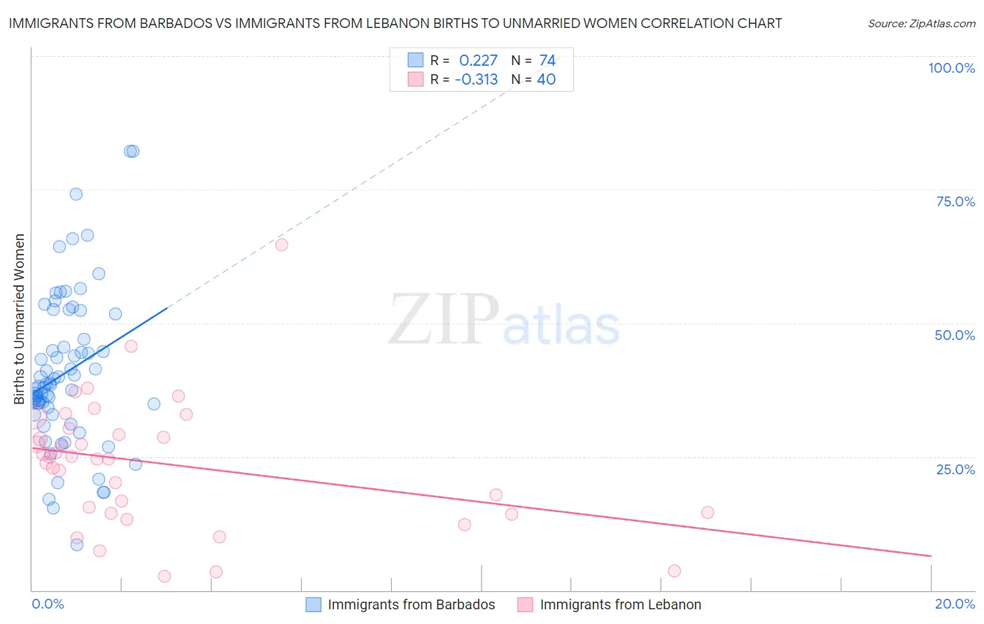 Immigrants from Barbados vs Immigrants from Lebanon Births to Unmarried Women