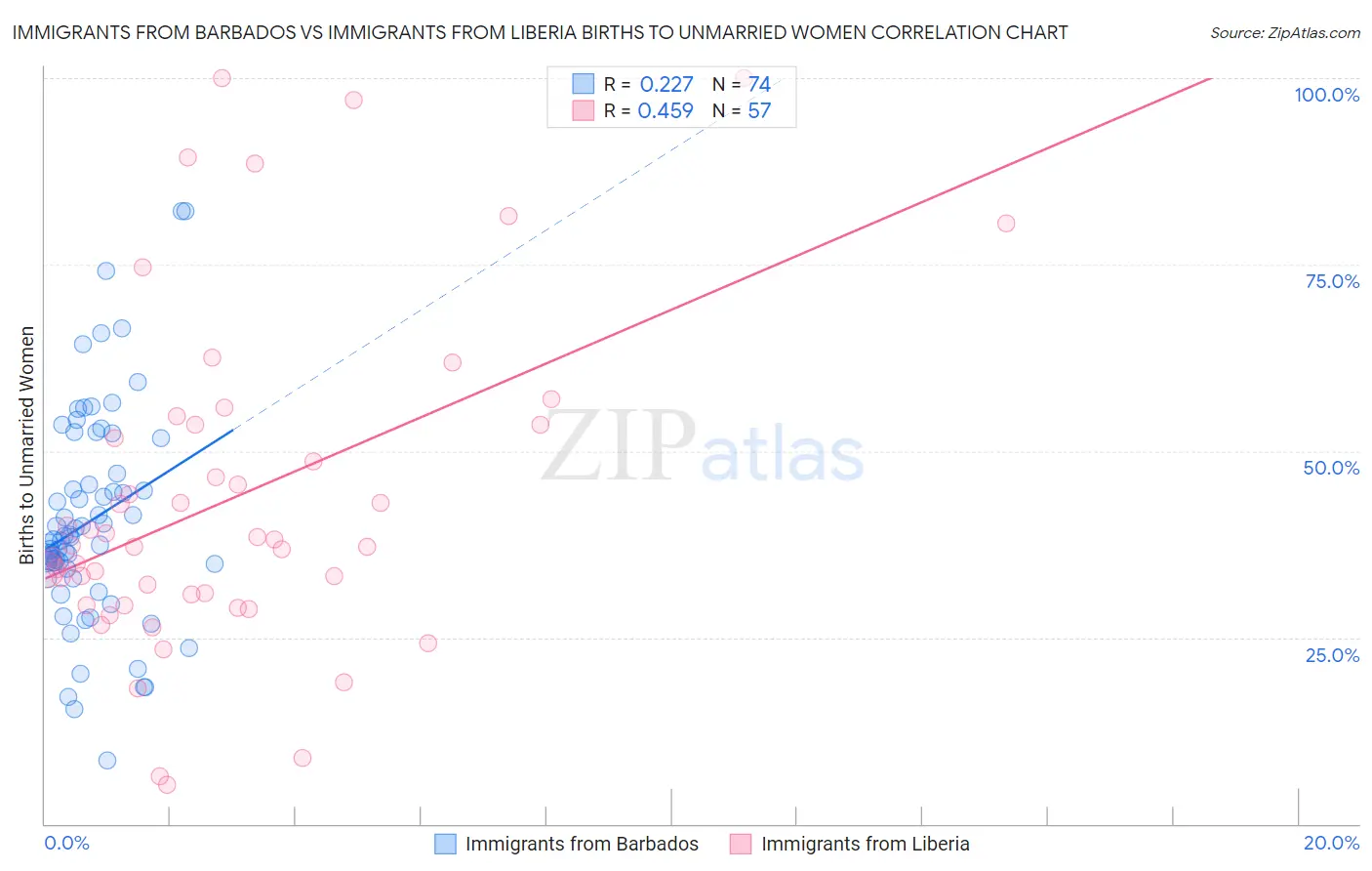 Immigrants from Barbados vs Immigrants from Liberia Births to Unmarried Women