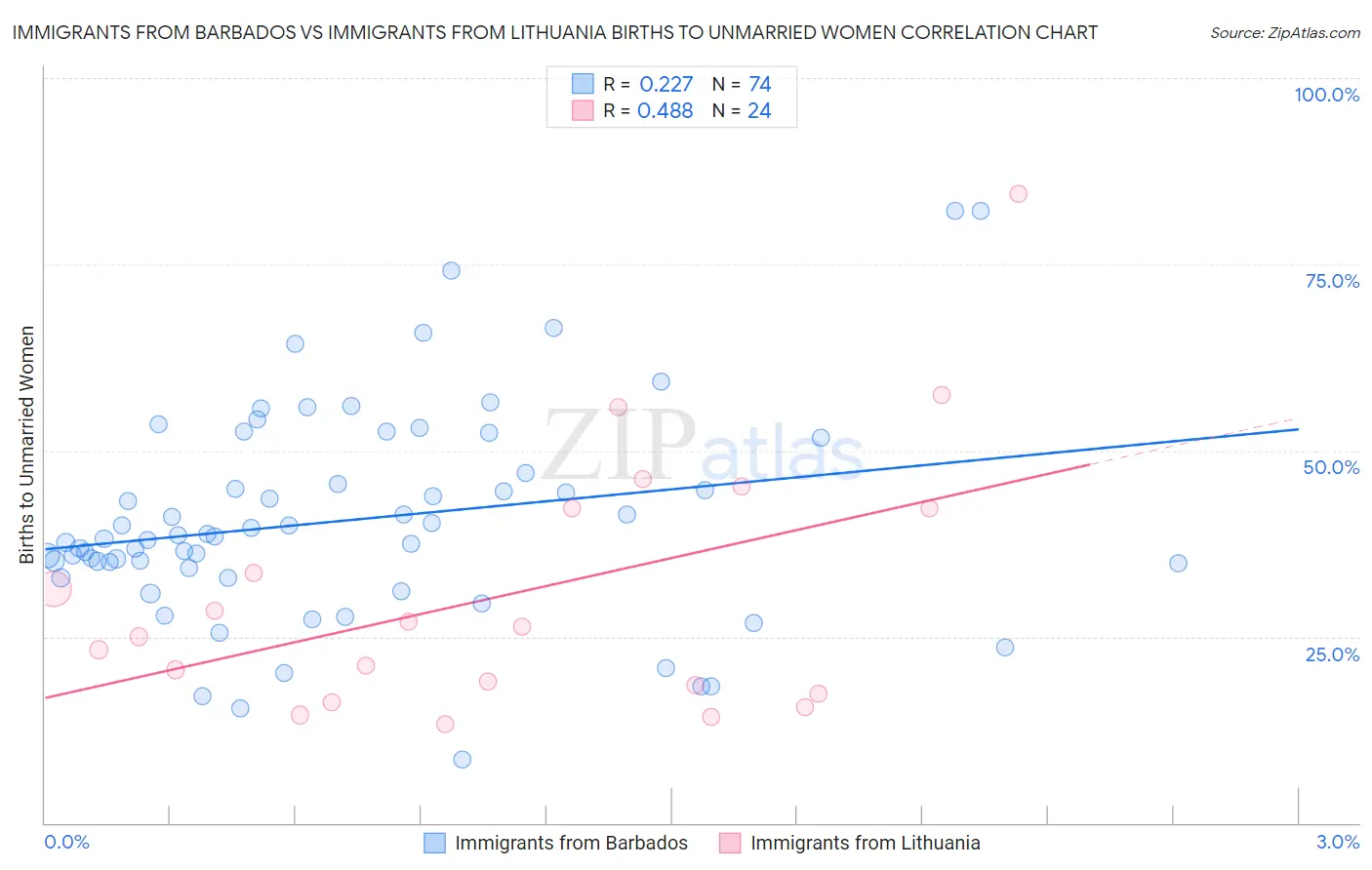 Immigrants from Barbados vs Immigrants from Lithuania Births to Unmarried Women