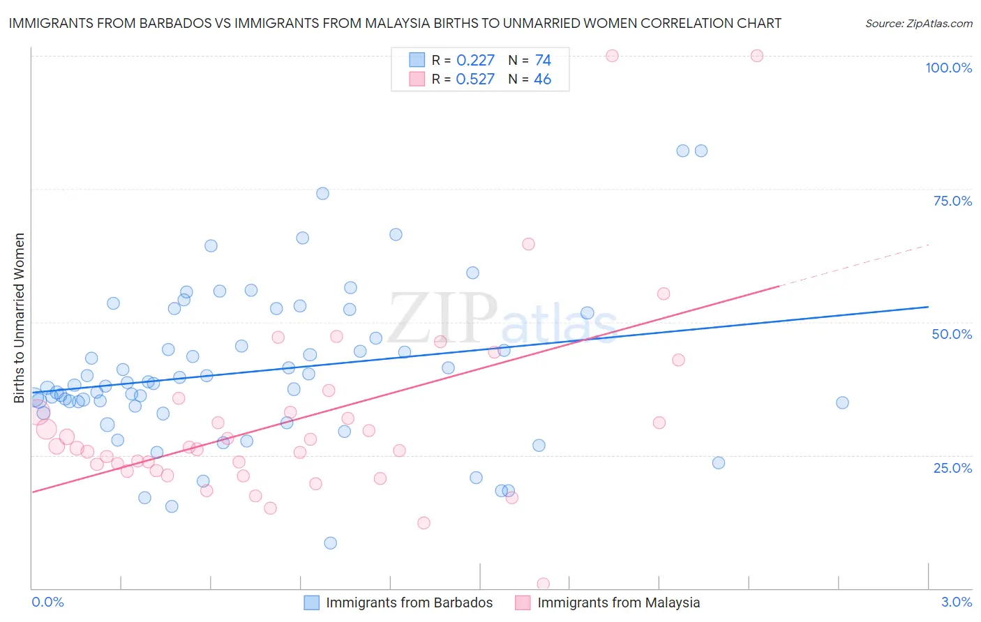 Immigrants from Barbados vs Immigrants from Malaysia Births to Unmarried Women