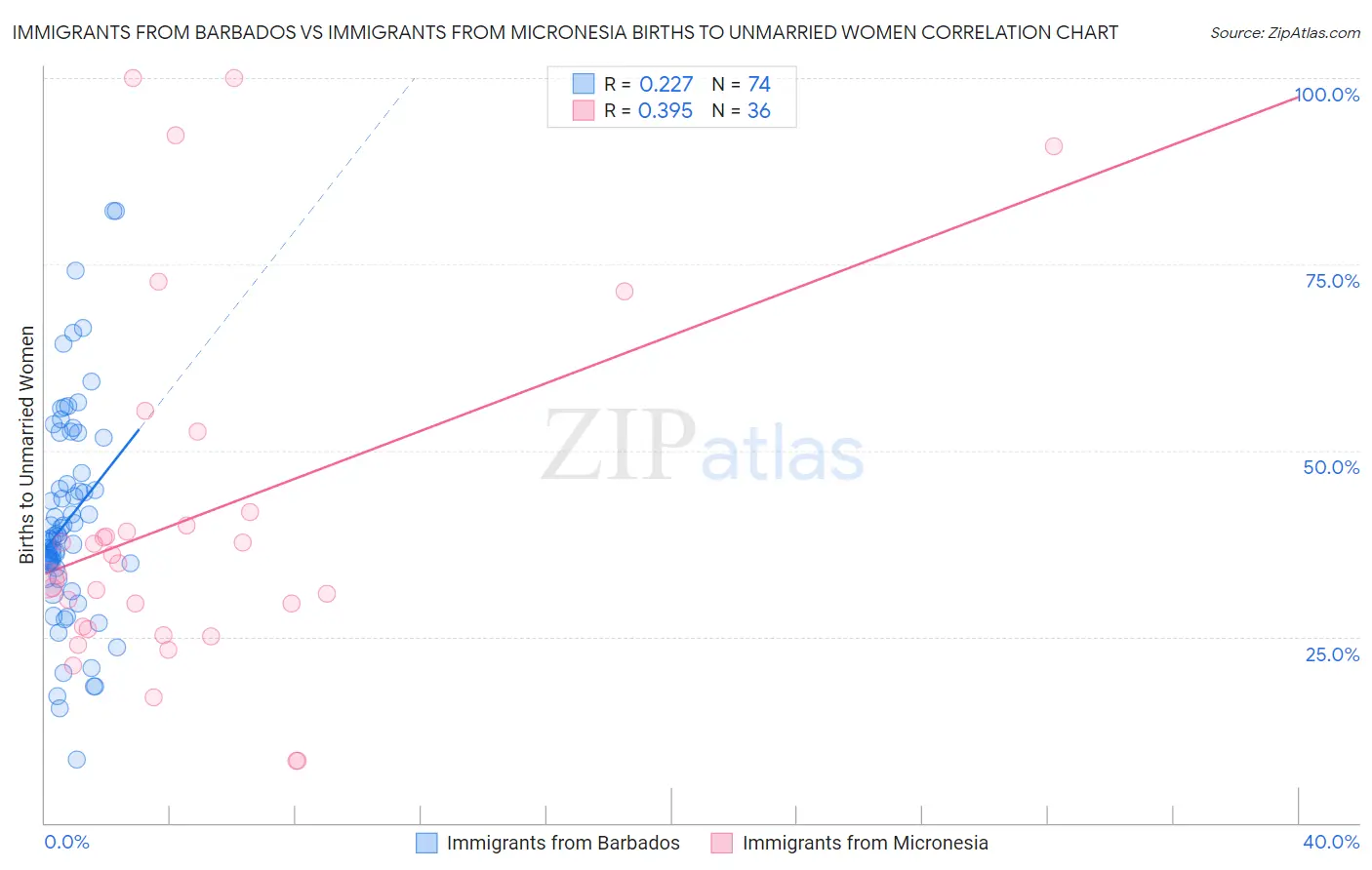 Immigrants from Barbados vs Immigrants from Micronesia Births to Unmarried Women