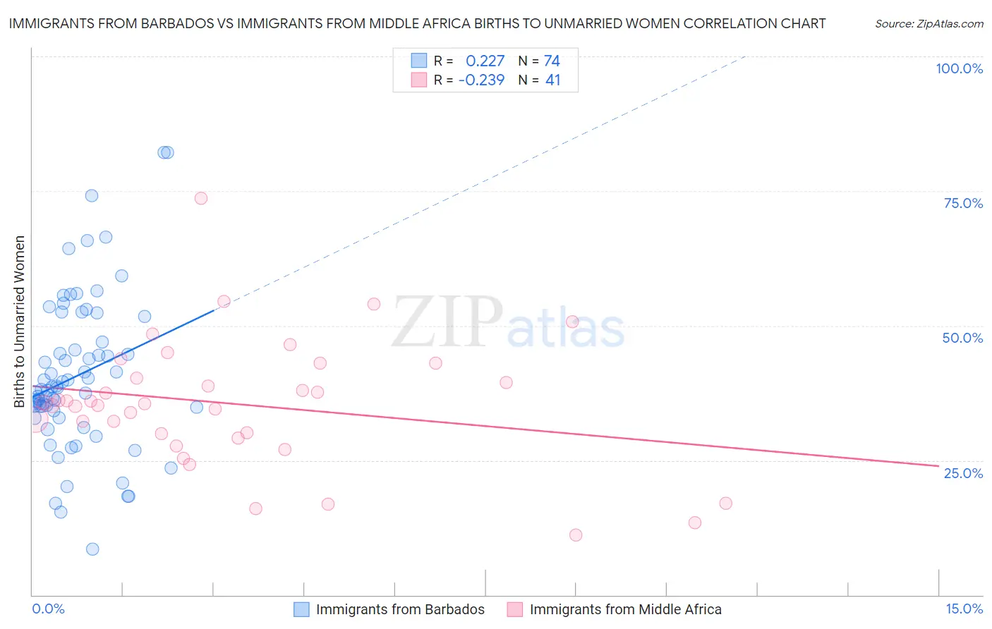 Immigrants from Barbados vs Immigrants from Middle Africa Births to Unmarried Women