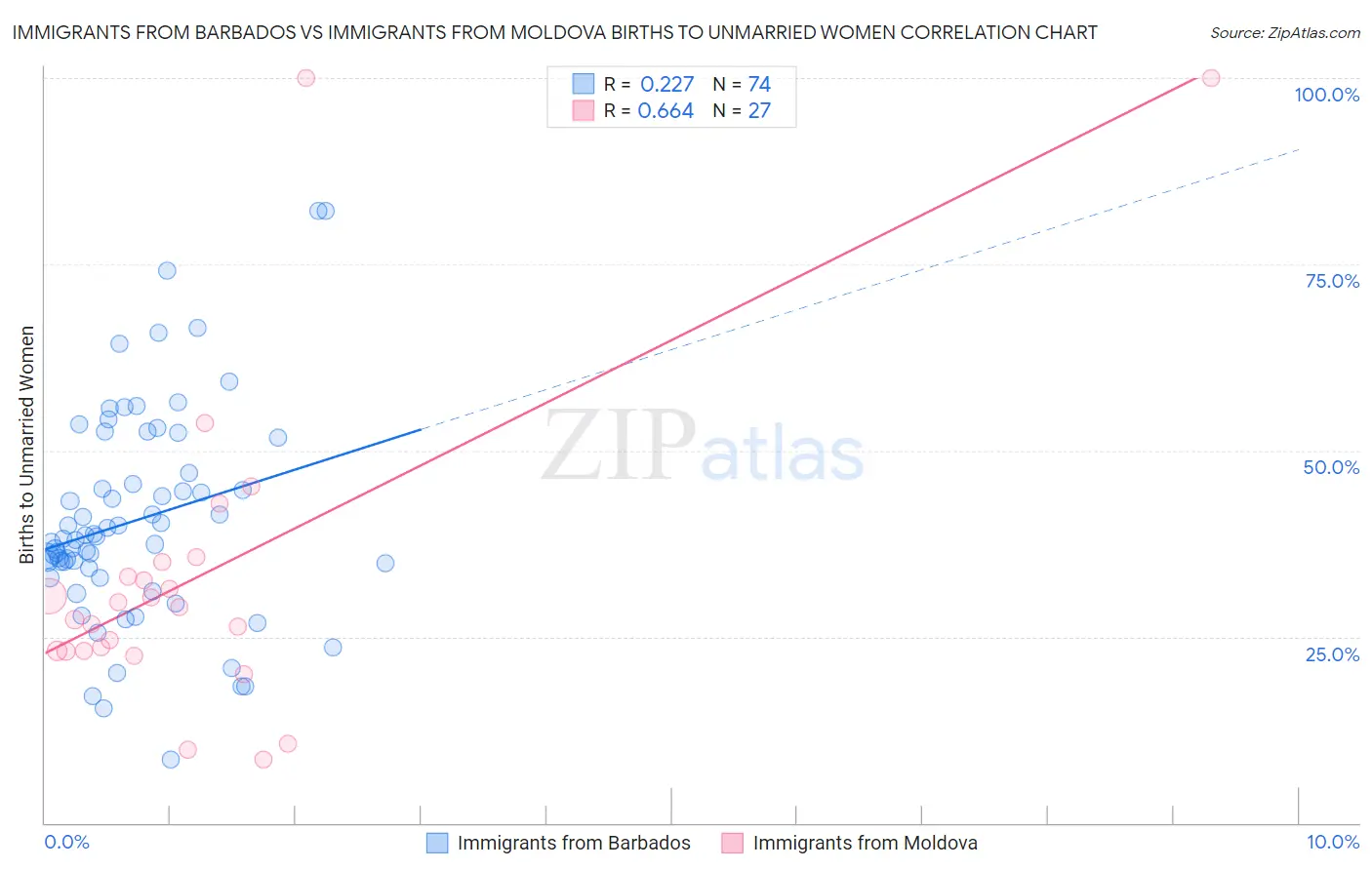 Immigrants from Barbados vs Immigrants from Moldova Births to Unmarried Women