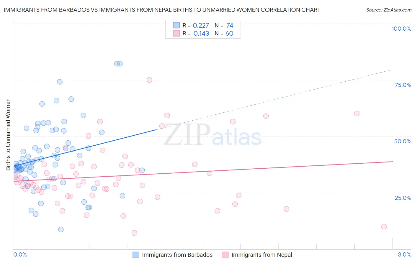 Immigrants from Barbados vs Immigrants from Nepal Births to Unmarried Women