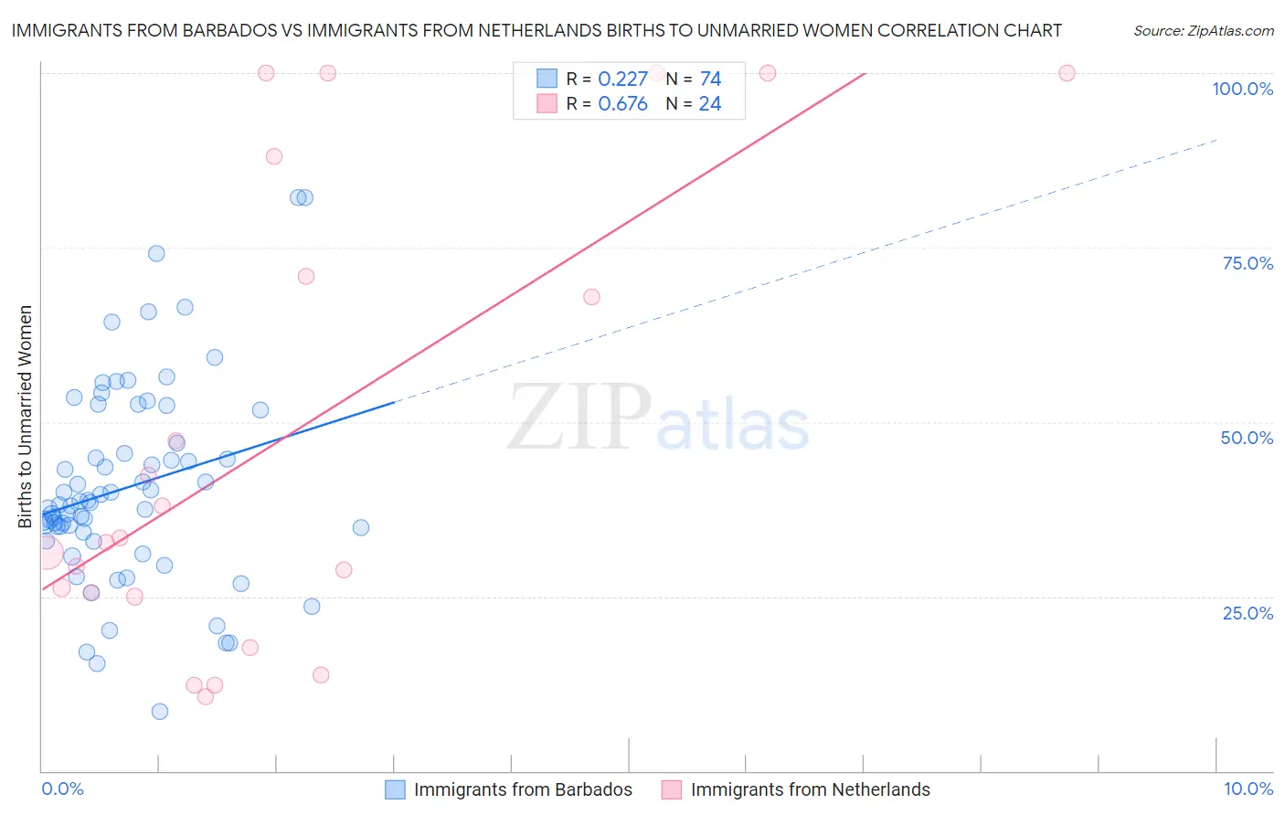 Immigrants from Barbados vs Immigrants from Netherlands Births to Unmarried Women
