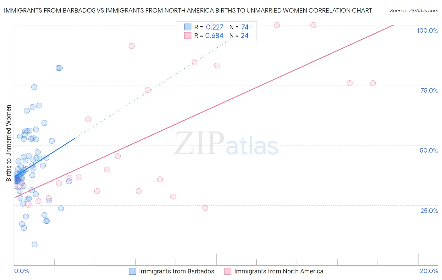 Immigrants from Barbados vs Immigrants from North America Births to Unmarried Women