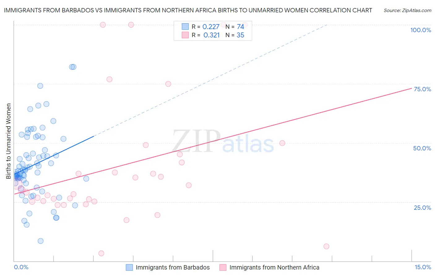 Immigrants from Barbados vs Immigrants from Northern Africa Births to Unmarried Women