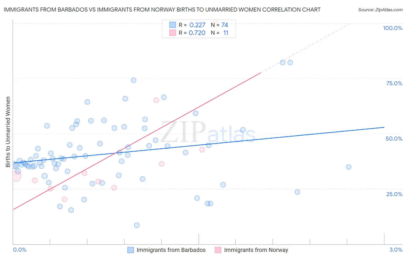 Immigrants from Barbados vs Immigrants from Norway Births to Unmarried Women